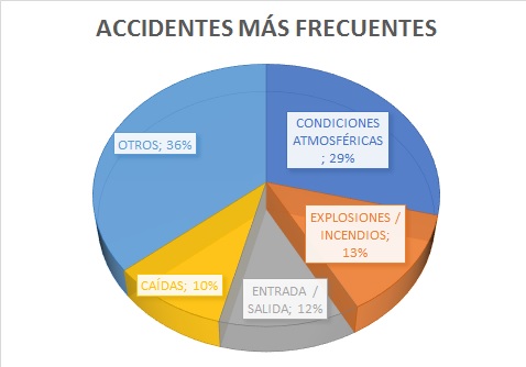 Accidentes más frecuentes en espacios confinados. Espacios confinados